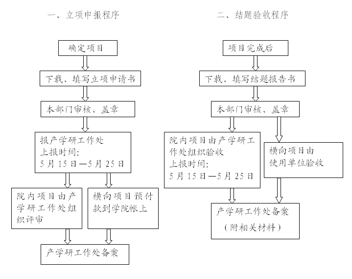 科研项目申报与结题指南